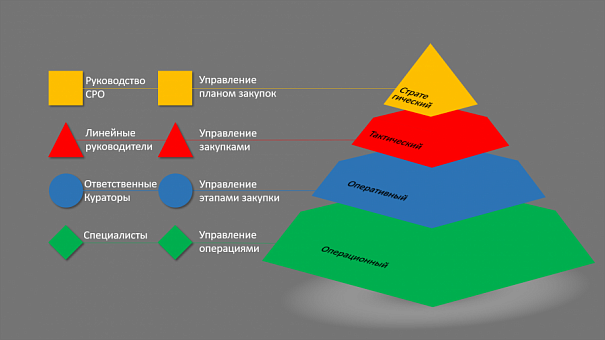 Метод управления закупочной деятельностью по контрольным точкам