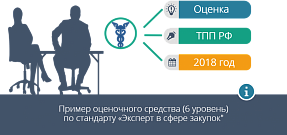 Пример оценочного средства по стандарту "Эксперт в сфере закупок" (6 уровень)